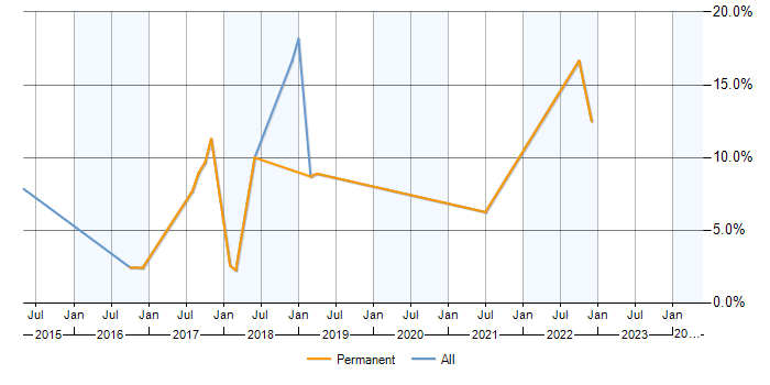 Job vacancy trend for MCP in Chorley