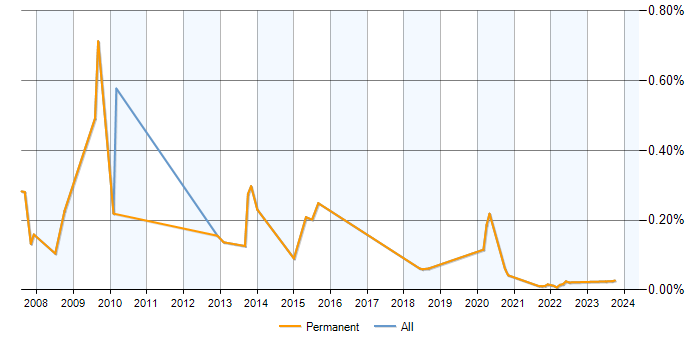 MCPD trend for jobs with a WFH option