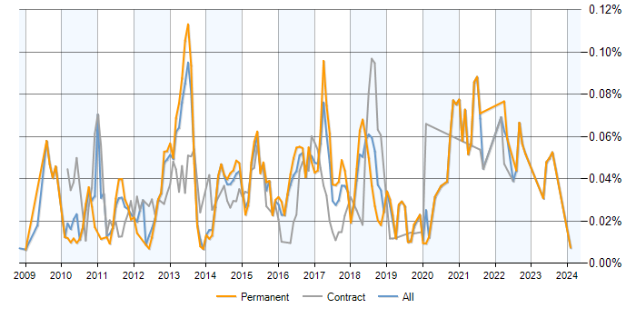 Job vacancy trend for Memcached in the UK excluding London