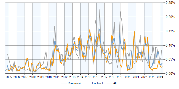 Job vacancy trend for Memory Management in the UK excluding London