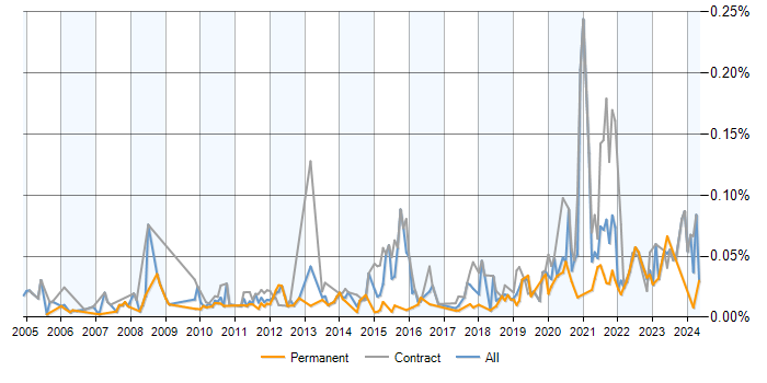 Job vacancy trend for Metadata Repository in the UK excluding London