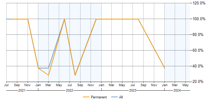 Job vacancy trend for Microsoft 365 in Cramlington