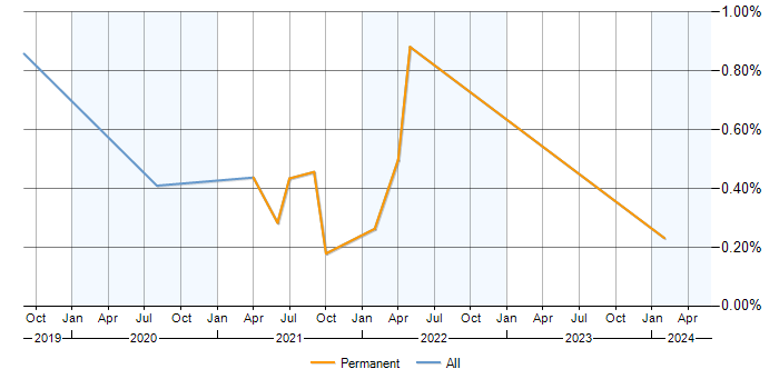 Job vacancy trend for Microsoft Graph in Leeds