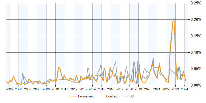 Job vacancy trend for Microsoft Licensing in the UK excluding London