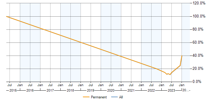 Job vacancy trend for Migration in Keswick