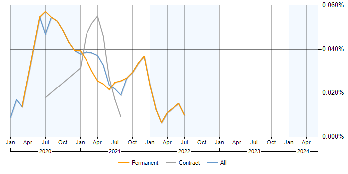 Job vacancy trend for ML.NET in the UK