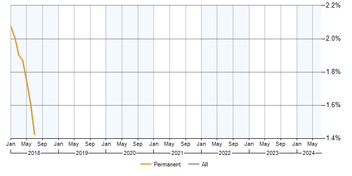 Job vacancy trend for MLlib in East Sussex