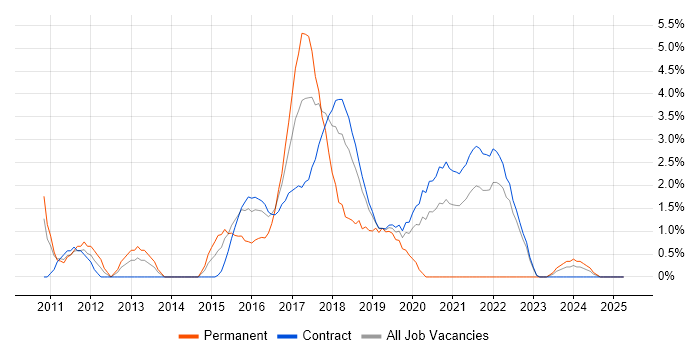 Job vacancy trend for Mobile App in Telford