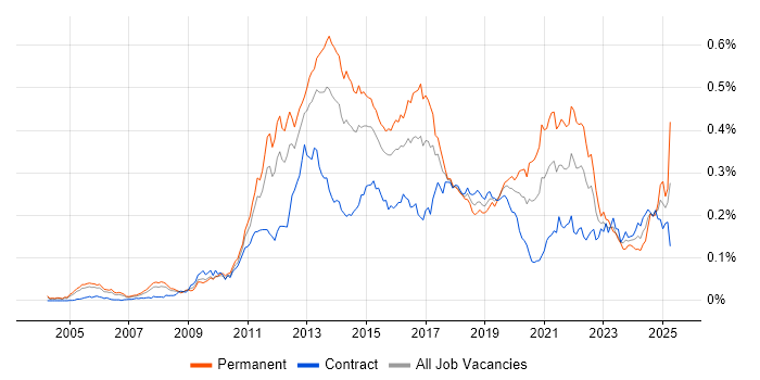 Job vacancy trend for Mobile Application Development in London