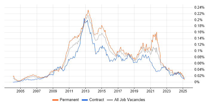 Job vacancy trend for Mobile Applications Developer in the UK