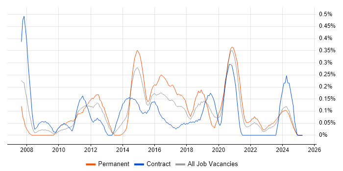 Job vacancy trend for Mobile Developer in Wales