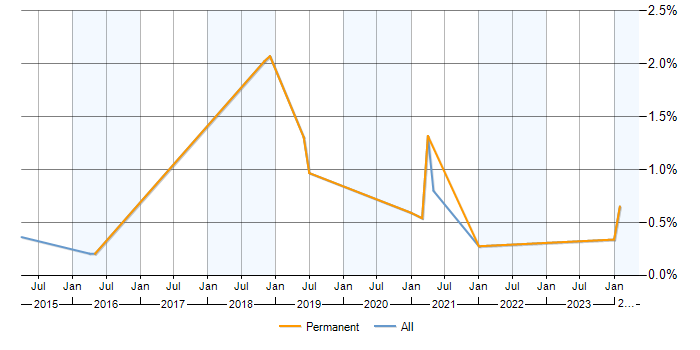 Job vacancy trend for Monetization in Buckinghamshire