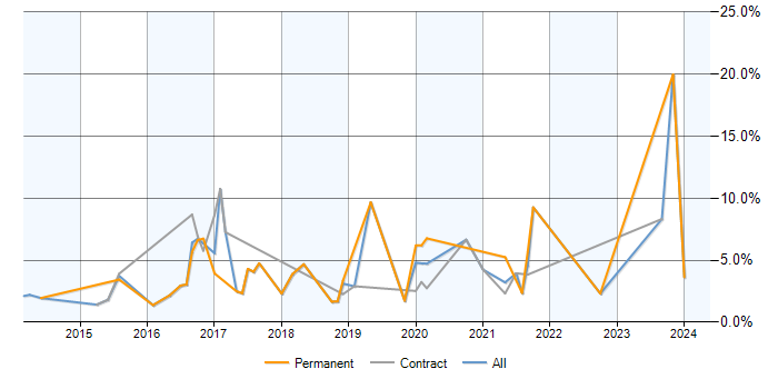 Job vacancy trend for MongoDB in Newport