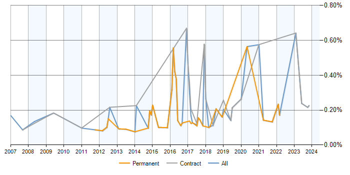 Job vacancy trend for Moodle in Scotland