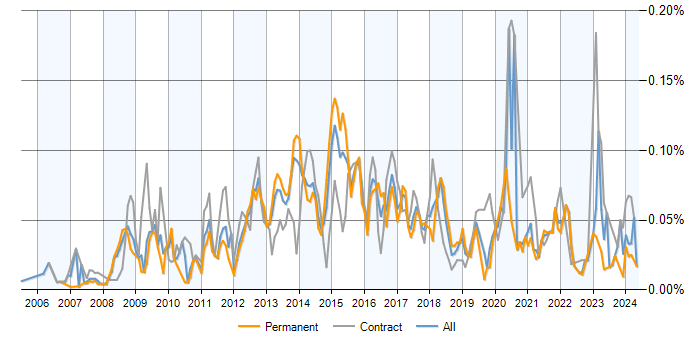 Job vacancy trend for Moodle in the UK excluding London