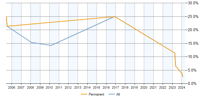 Job vacancy trend for MPLS in Bridgend