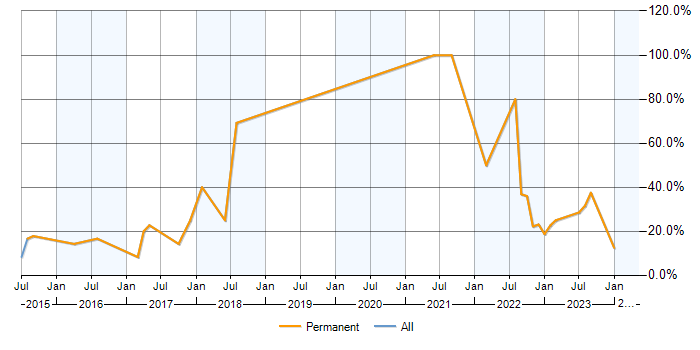 Job vacancy trend for Microsoft Excel in Hoddesdon