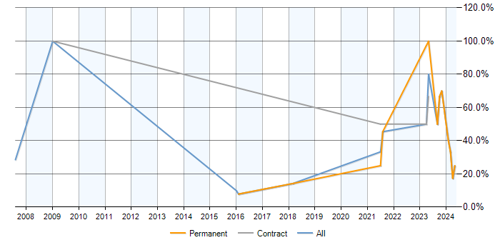 Job vacancy trend for Microsoft Excel in Lutterworth