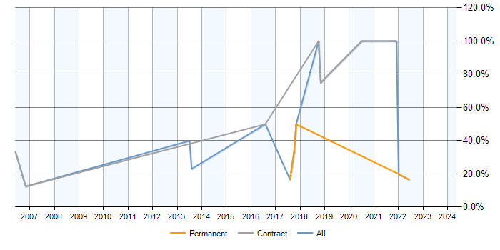 Job vacancy trend for Microsoft Excel in Skelmersdale
