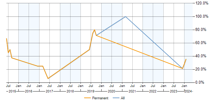 Job vacancy trend for MVC in Halesowen