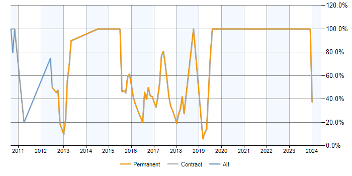 Job vacancy trend for MVC in Harpenden