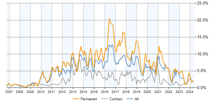 Job vacancy trend for MVC in Milton Keynes