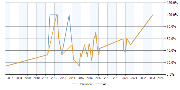 Job vacancy trend for MySQL in Alton