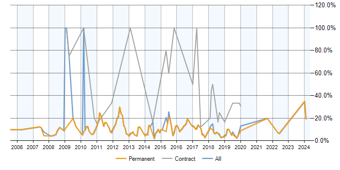 Job vacancy trend for MySQL in Altrincham