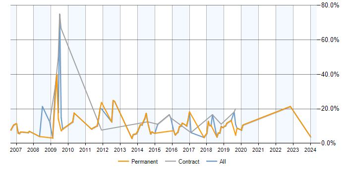 Job vacancy trend for MySQL in Andover