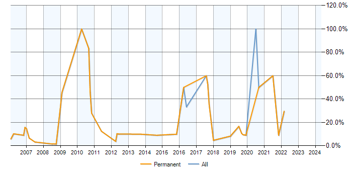 Job vacancy trend for MySQL in Barnet