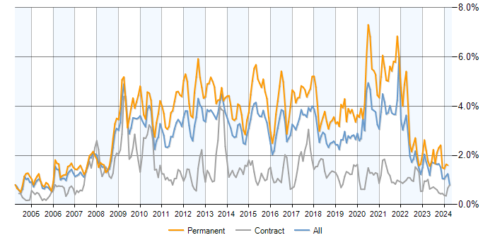 Job vacancy trend for MySQL in Berkshire