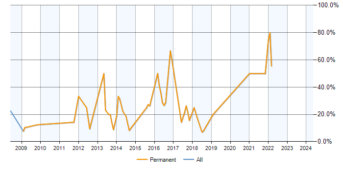 Job vacancy trend for MySQL in Bishop&amp;#39;s Stortford
