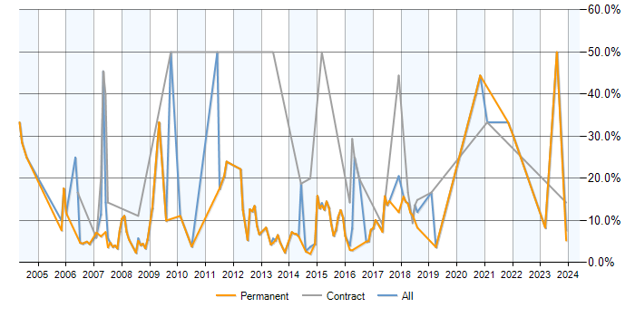 Job vacancy trend for MySQL in Camden
