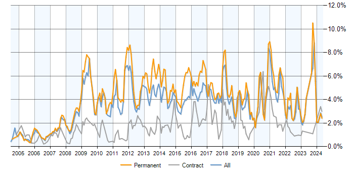 Job vacancy trend for MySQL in Cheshire
