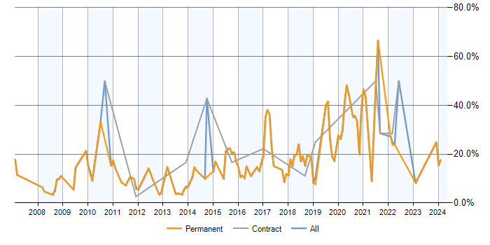 Job vacancy trend for MySQL in Cirencester