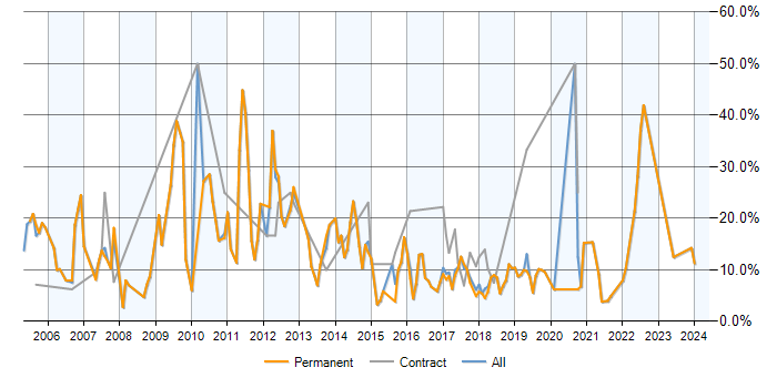 Job vacancy trend for MySQL in Cornwall