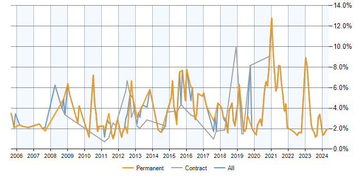 Job vacancy trend for MySQL in County Antrim