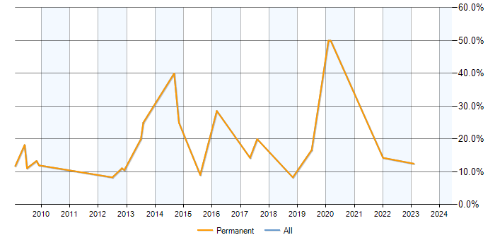 Job vacancy trend for MySQL in Dunfermline