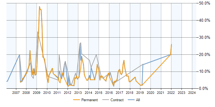 Job vacancy trend for MySQL in Gatwick
