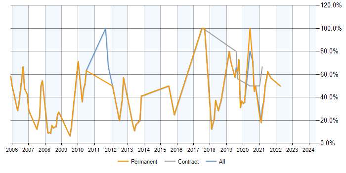 Job vacancy trend for MySQL in Grantham