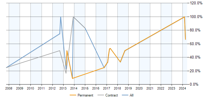 Job vacancy trend for MySQL in Hackney