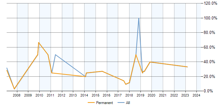 Job vacancy trend for MySQL in Harpenden