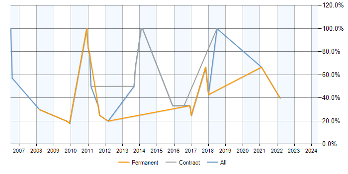 Job vacancy trend for MySQL in Ilford