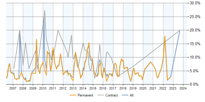 Job vacancy trend for MySQL in Kingston Upon Thames