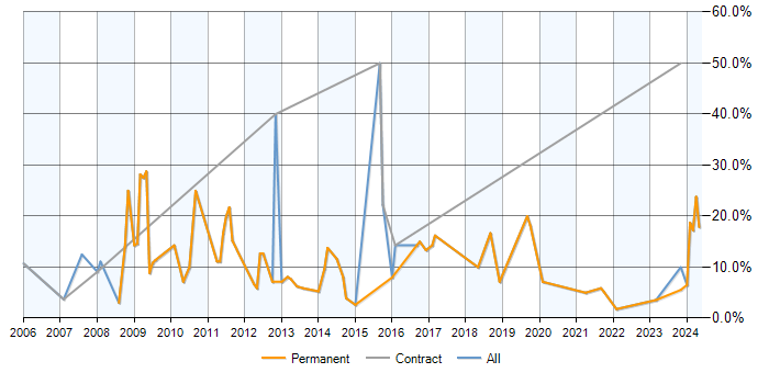 Job vacancy trend for MySQL in Middlesbrough