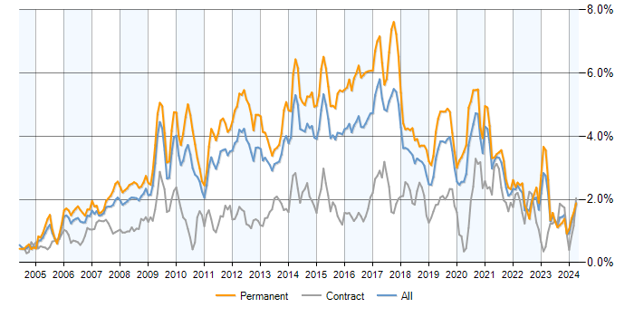 Job vacancy trend for MySQL in the Midlands