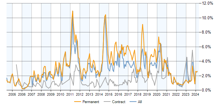 Job vacancy trend for MySQL in Milton Keynes