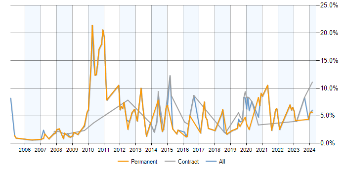 Job vacancy trend for MySQL in Newport