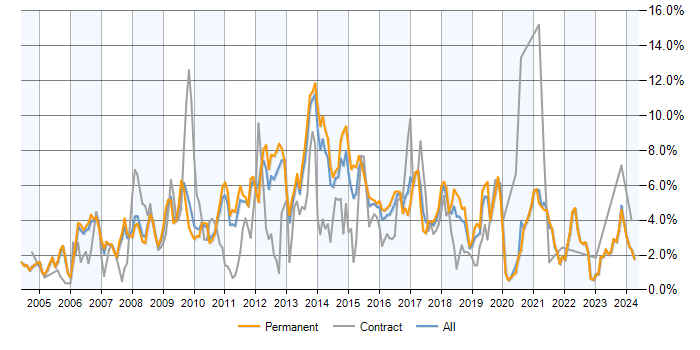 Job vacancy trend for MySQL in Oxfordshire