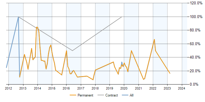 Job vacancy trend for MySQL in Petersfield